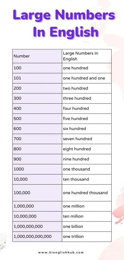 Number Names: 1 to 100 In English and large numbers
