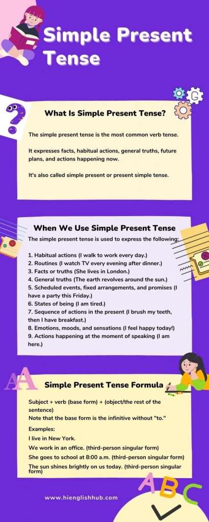 Infographic for the simple present tense