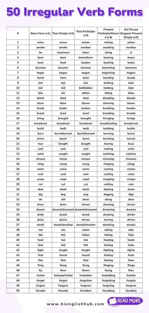 15 COMMON VERBS in English, V1 V2 V3 Verbs List, Verbs in English Grammer