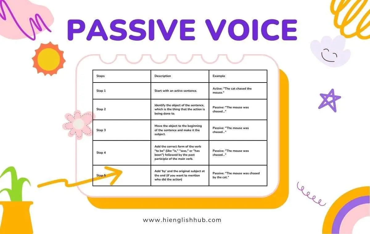 What is passive voice?