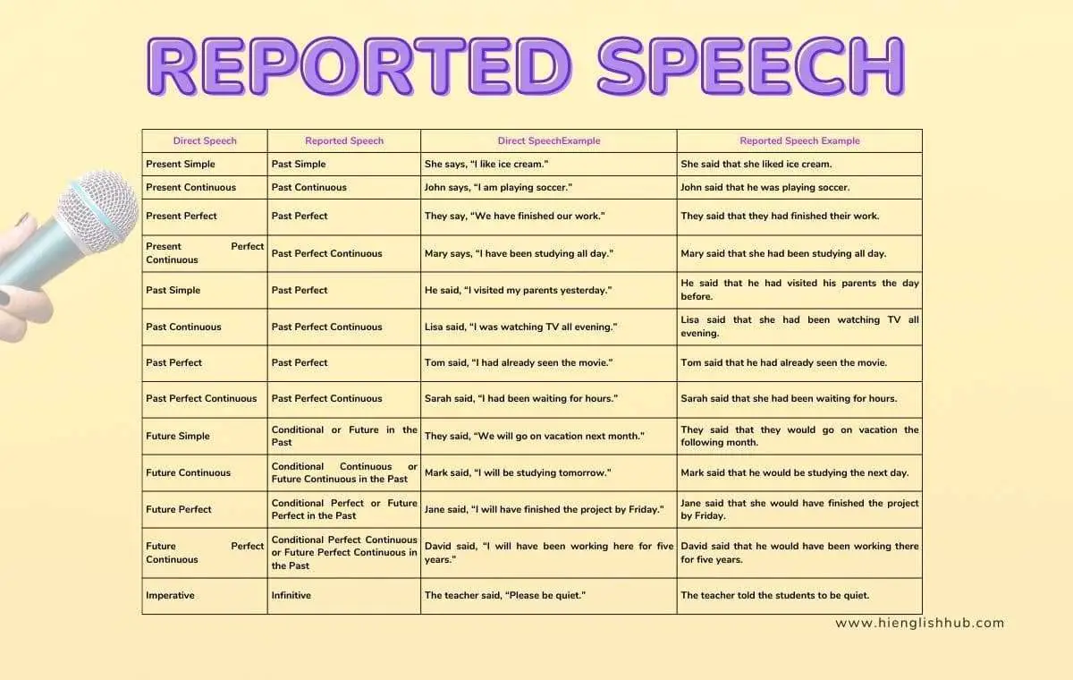 Reported speech